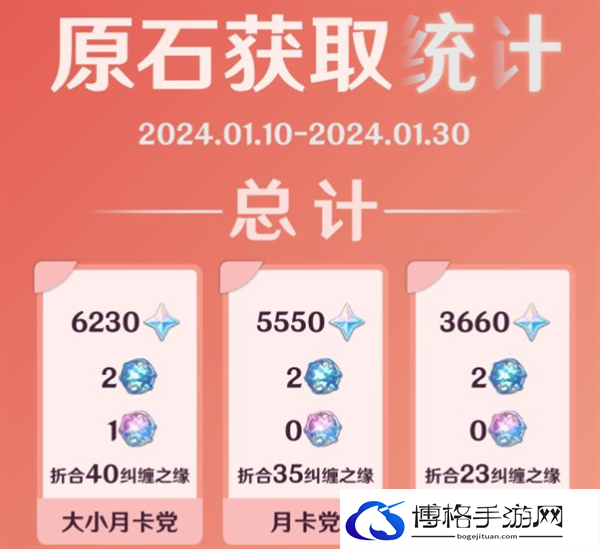 原神4.3下半卡池能获得都有多少原石-4.3下半卡池原石获取统计图二