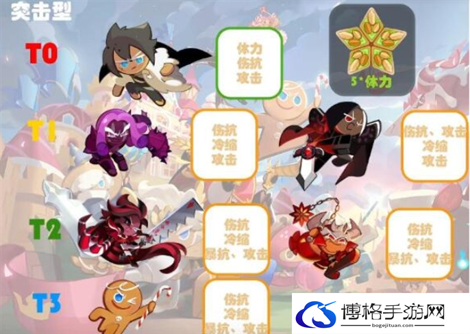冲呀饼干人王国饼干强度排名最新分享图三