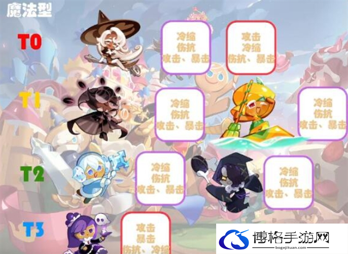 冲呀饼干人王国饼干强度排名最新分享图四