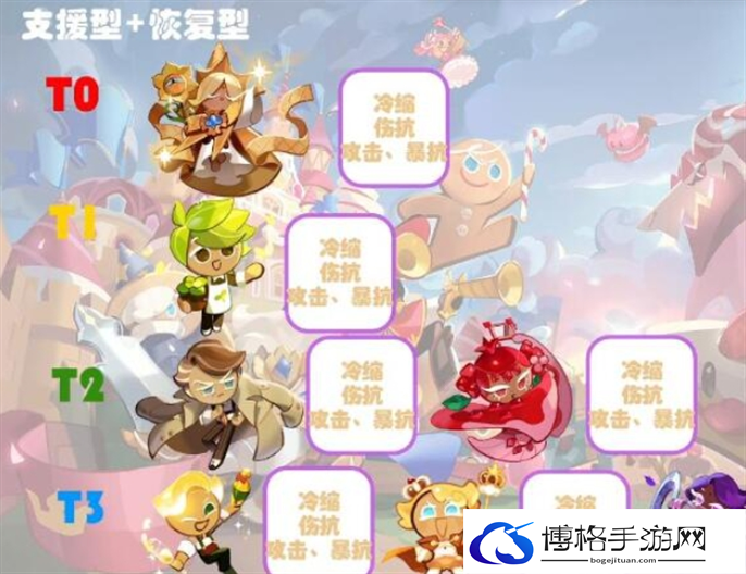 冲呀饼干人王国饼干强度排名最新分享图六