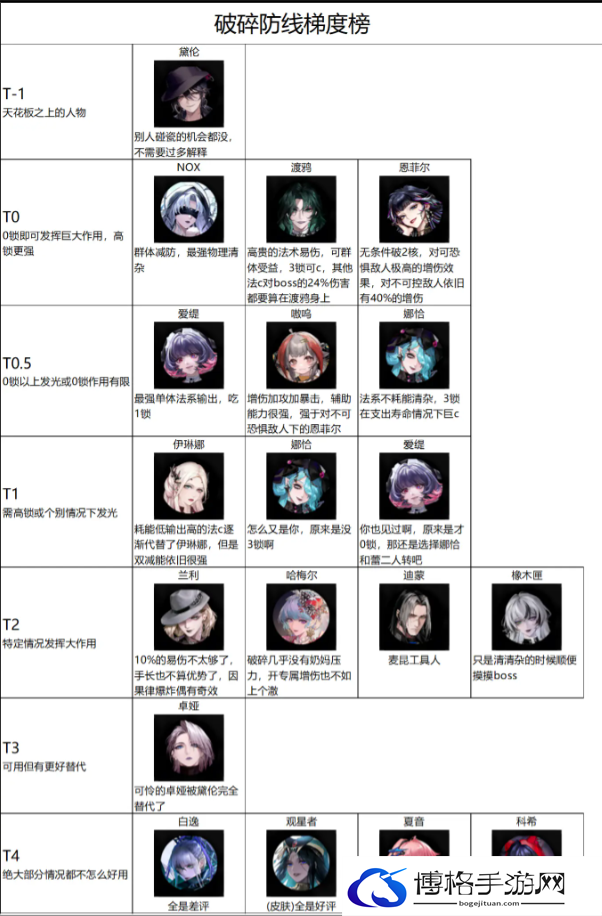无期迷途2023最新角色强度排行榜