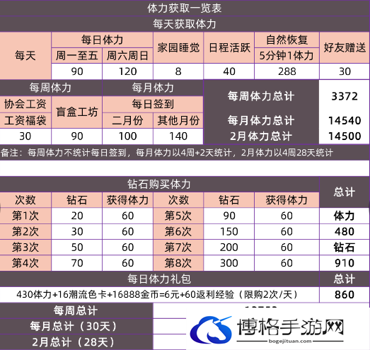 以闪亮之名体力获取攻略