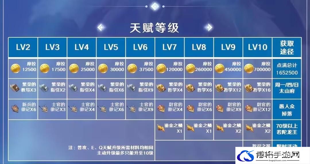 原神夜阑突破材料大全