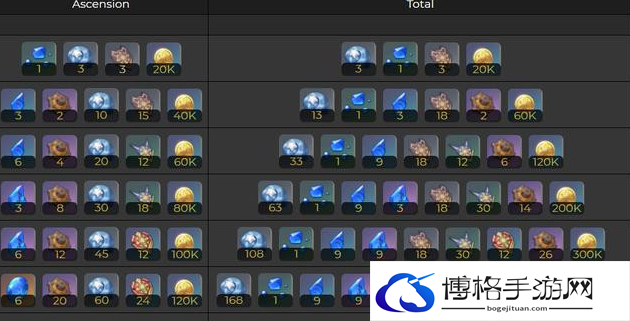 原神夜阑突破材料大全