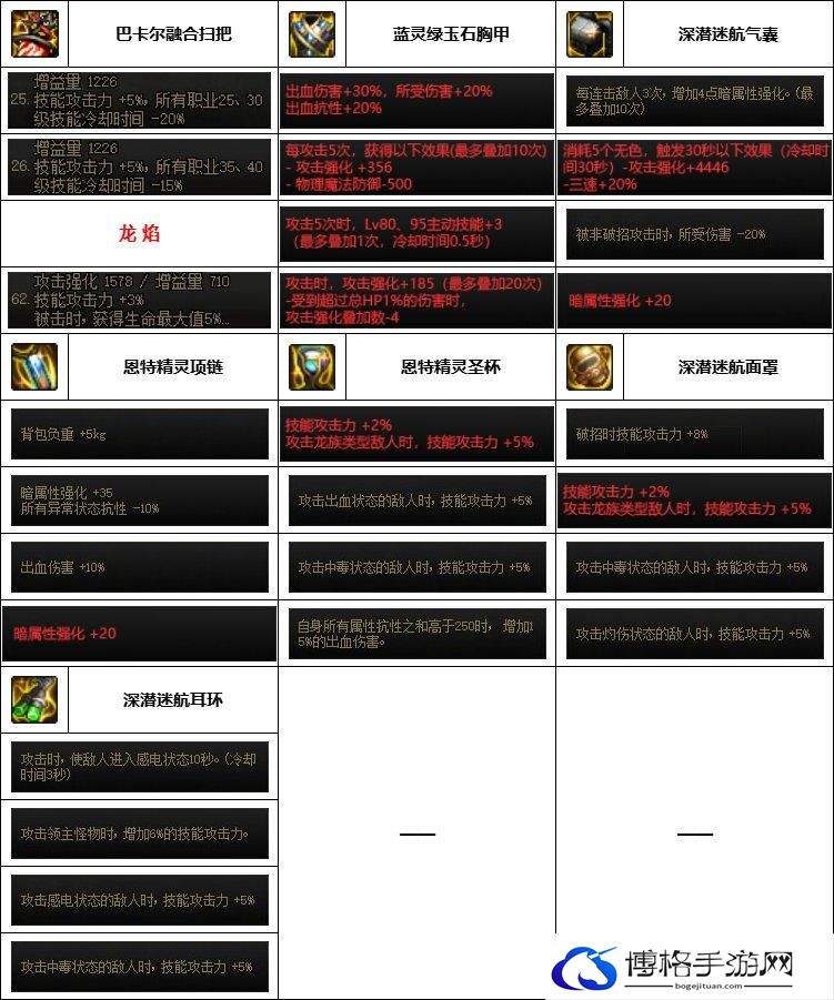 DNF神界版本魔道装备选择