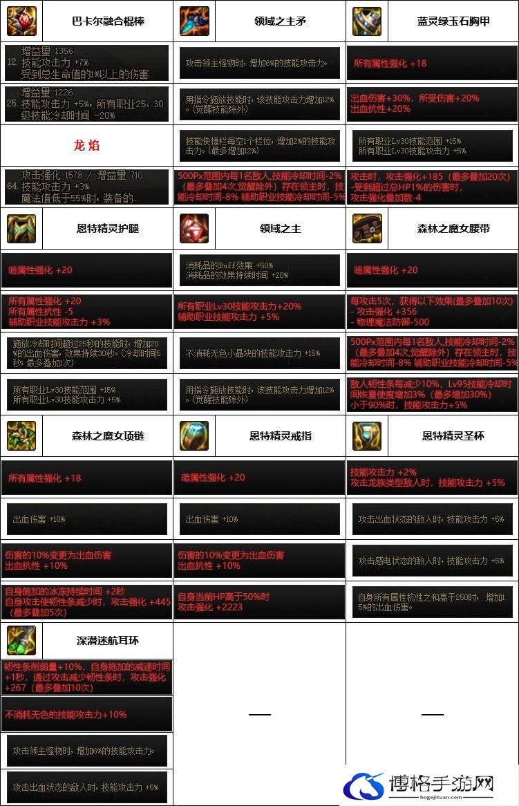 DNF神界版本战法装备选择