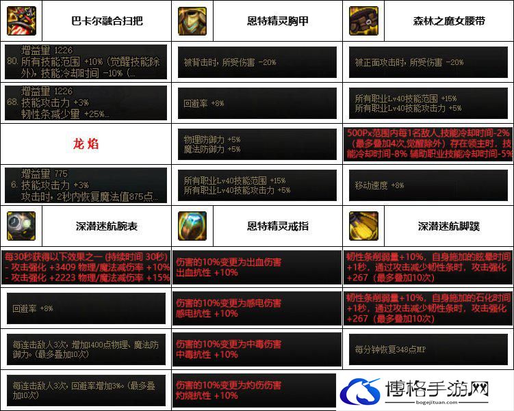 DNF神界版本奶萝装备选择