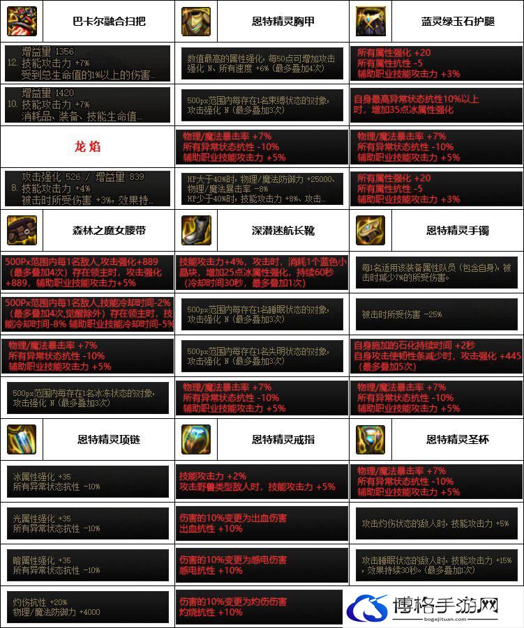 DNF神界版本奶萝装备选择