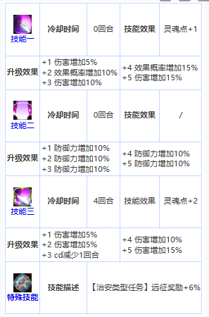 第七史诗四星英雄苏琳介绍