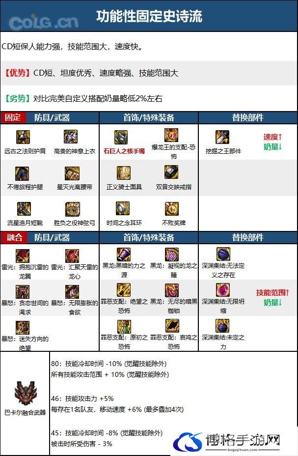 DNF15周年缪斯毕业装备怎么选择-15周年缪斯毕业装备推荐