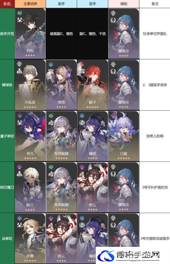 崩坏星穹铁道怎么配队实用