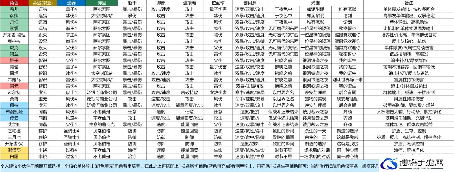 崩坏星穹铁道配对搭配攻略