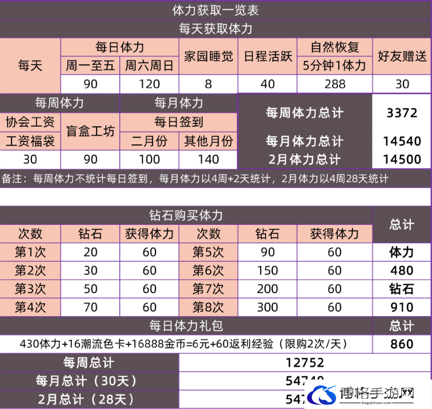 以闪亮之名体力获取方法攻略
