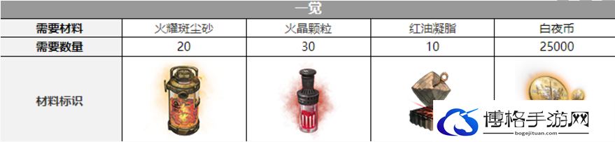 白夜极光芭芭拉觉醒材料是什么