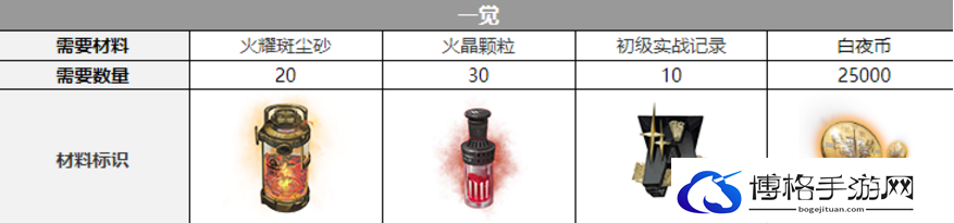 白夜极光红与黑觉醒材料有哪些
