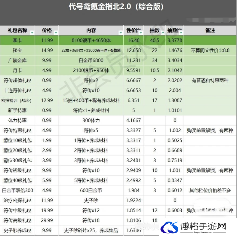 代号鸢哪些礼包性价比强
