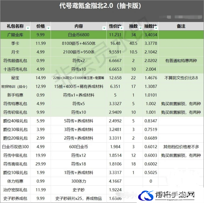 代号鸢礼包推荐度一览