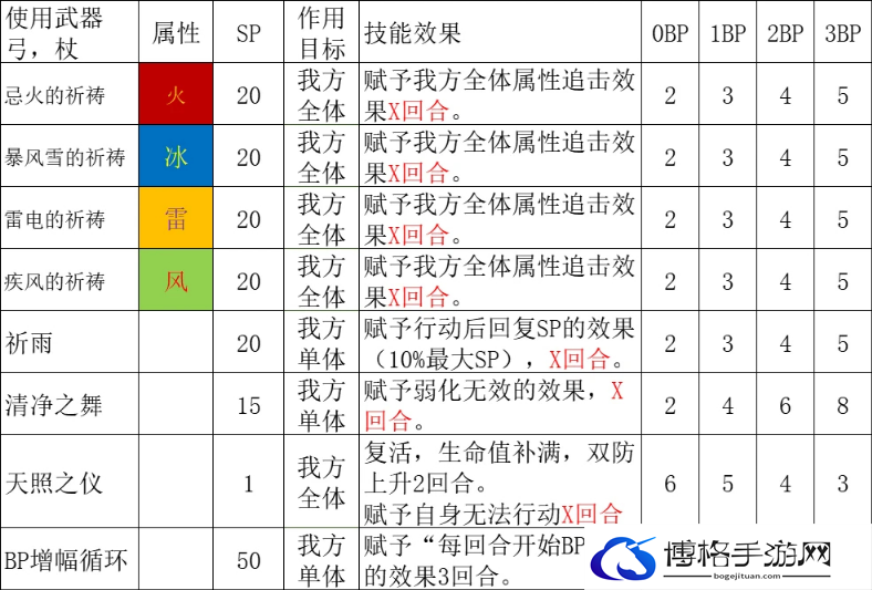 八方旅人2祈祷师有哪些技能