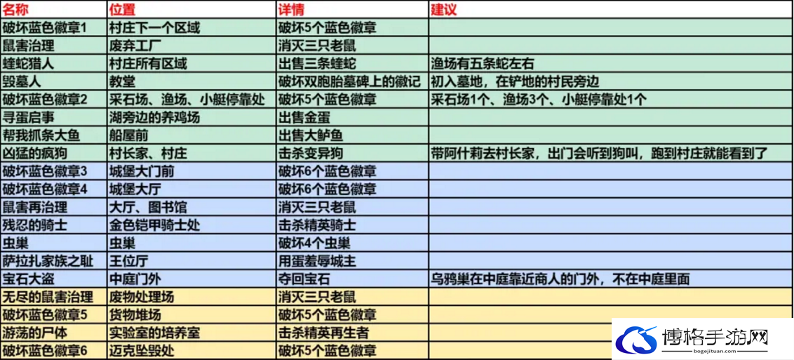 生化危机4重制版悬赏任务有什么完成条件-全悬赏任务条件一览