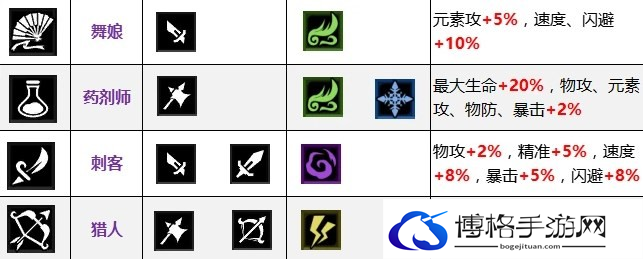八方旅人2职业基础属性合集