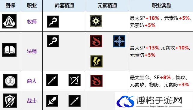 八方旅人2职业基础属性有什么-职业基础属性合集