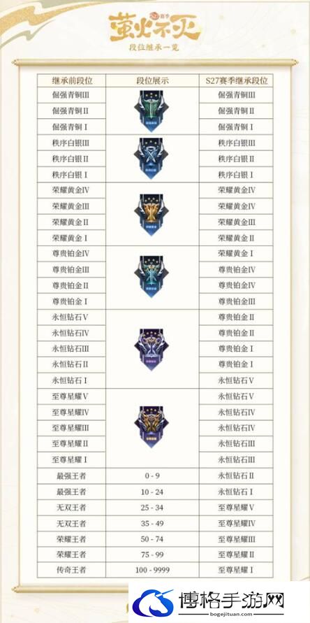 王者段位继承规则表怎么算