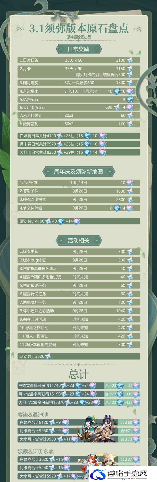 原神3.1可以攒多少原石